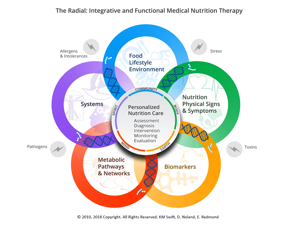 integrative and functional nutrition therapy radial